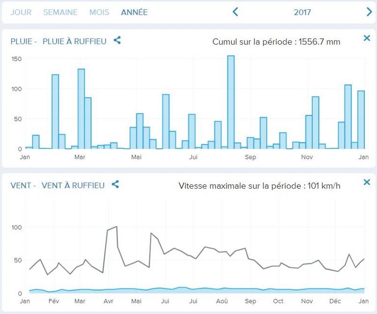 Meteo a Ruffieu en 2017 Meteo a Ruffieu en 2017