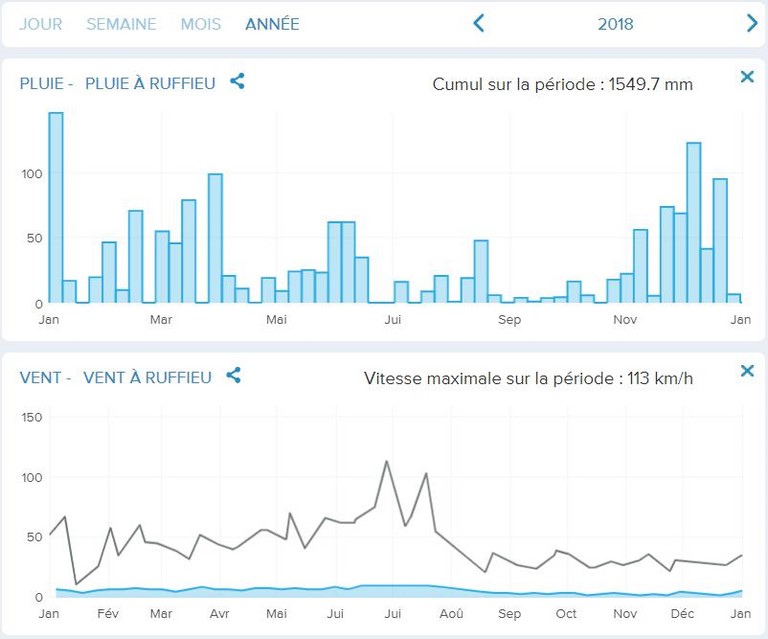 Meteo a Ruffieu en 2018 Meteo a Ruffieu en 2018