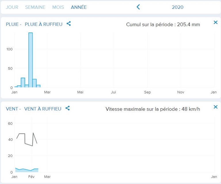Meteo a Ruffieu en 2020 Meteo a Ruffieu en 2020